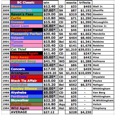breeders cup payouts|How it Works .